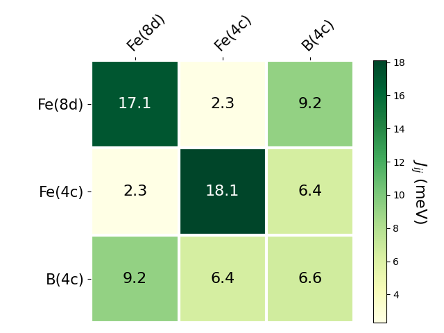 Exchange coupling parameters