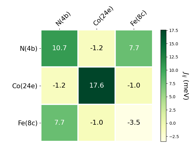 Exchange coupling parameters