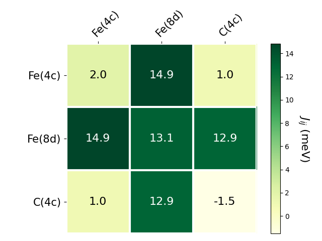 Exchange coupling parameters