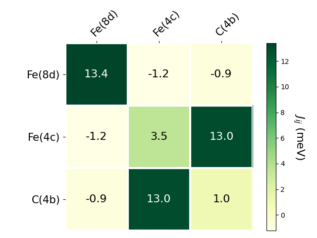 Exchange coupling parameters