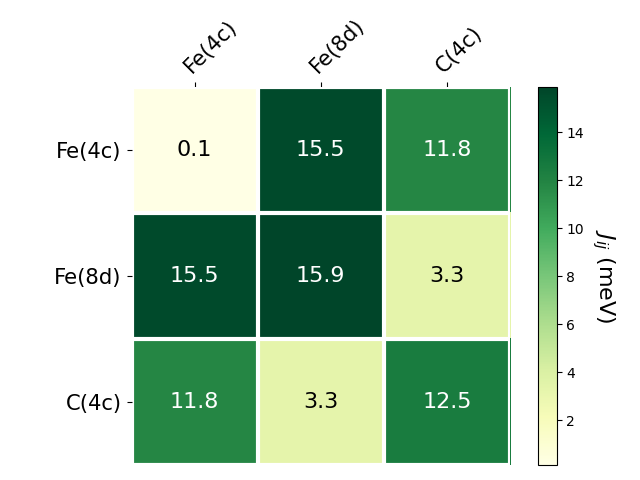 Exchange coupling parameters