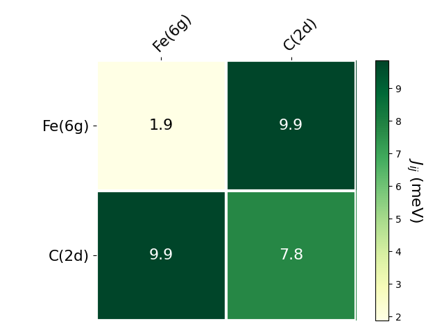 Exchange coupling parameters