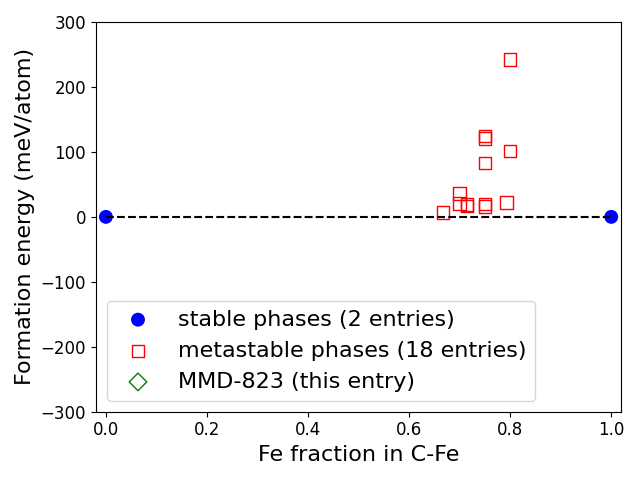 Phase diagram