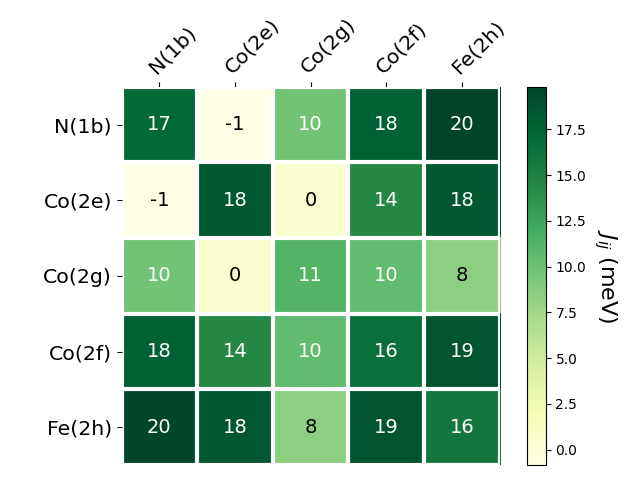 Exchange coupling parameters