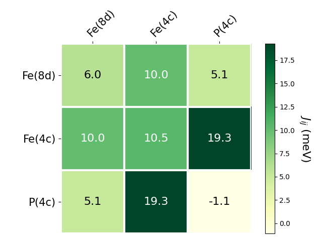 Exchange coupling parameters