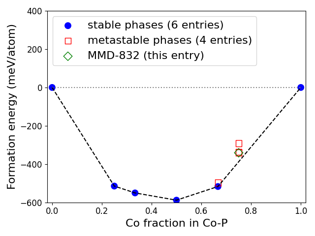 Phase diagram