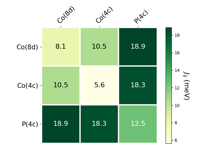 Exchange coupling parameters