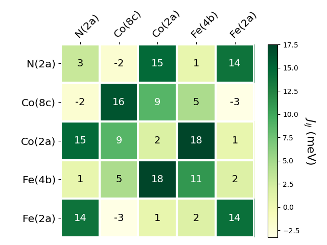 Exchange coupling parameters