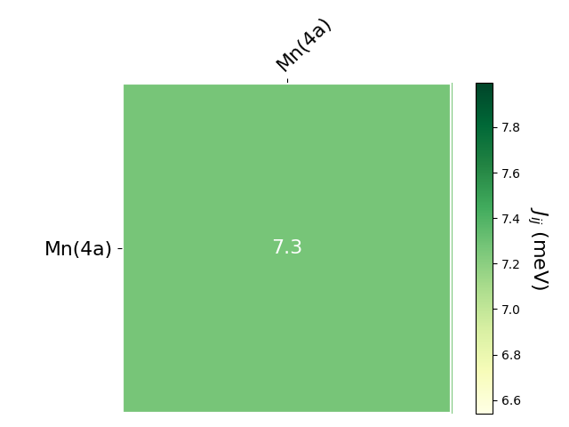 Exchange coupling parameters