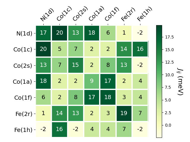 Exchange coupling parameters