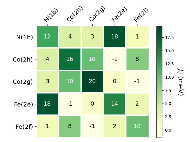 Exchange coupling parameters