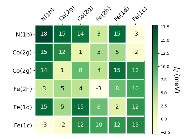 Exchange coupling parameters