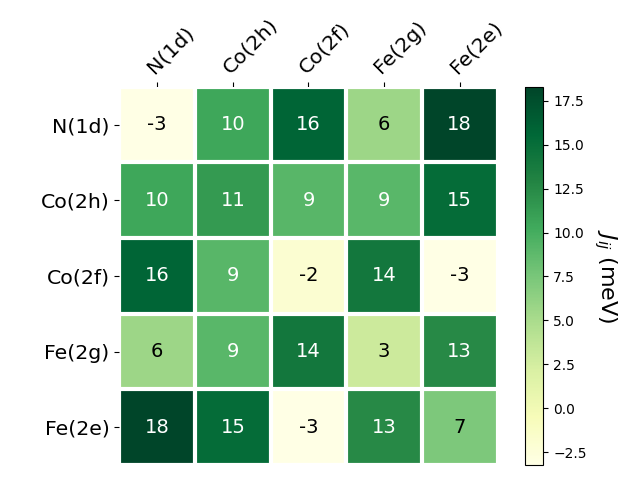 Exchange coupling parameters