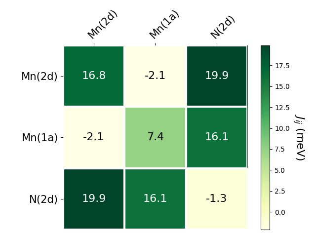 Exchange coupling parameters