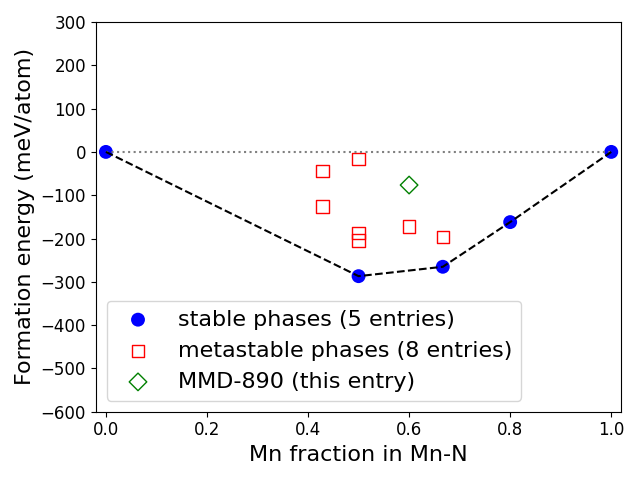 Phase diagram