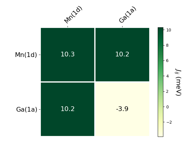 Exchange coupling parameters