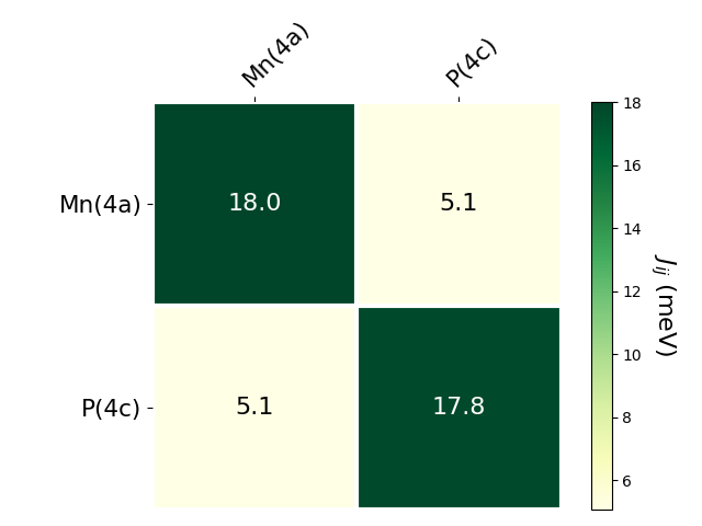 Exchange coupling parameters