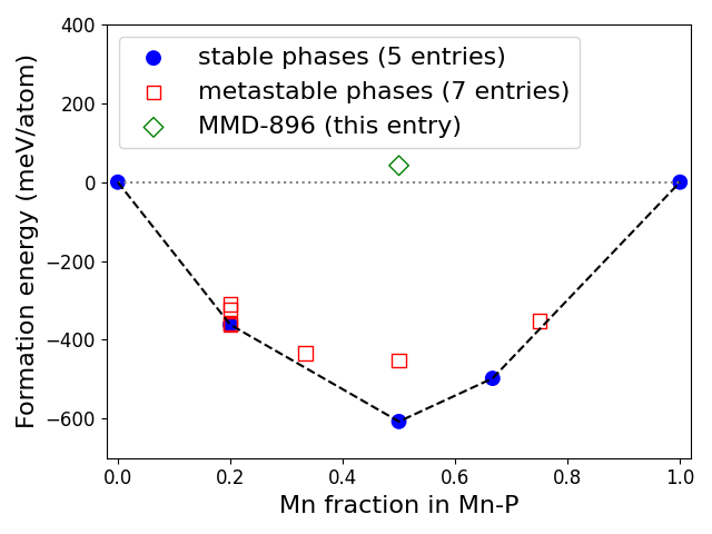 Phase diagram