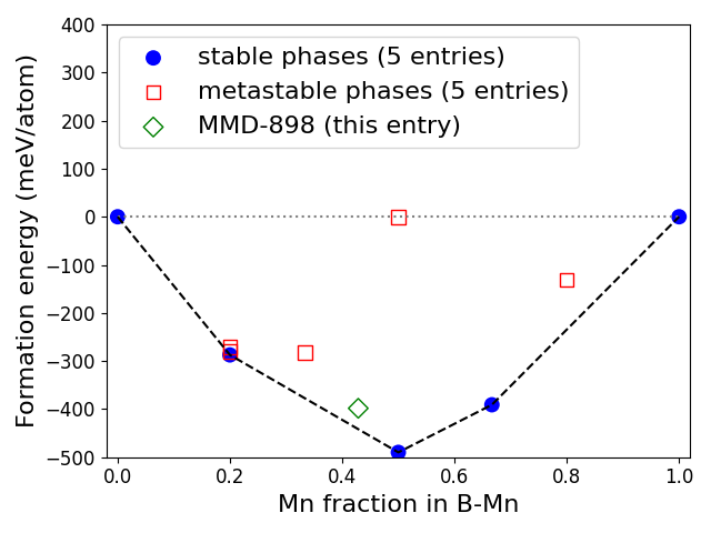 Phase diagram