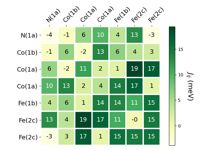 Exchange coupling parameters