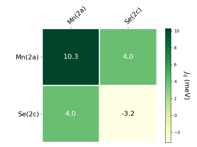 Exchange coupling parameters