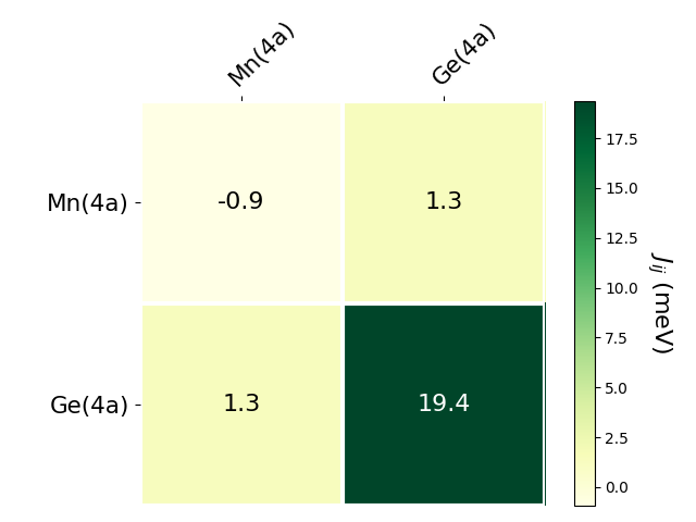 Exchange coupling parameters