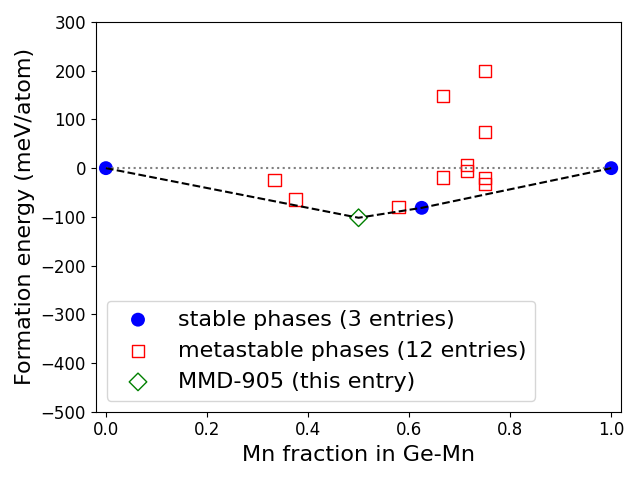 Phase diagram