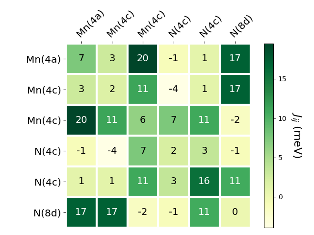 Exchange coupling parameters