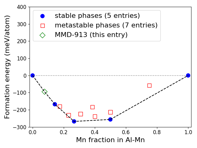 Phase diagram