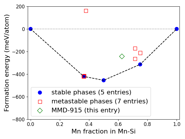 Phase diagram