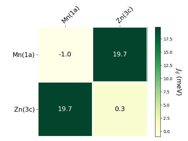 Exchange coupling parameters