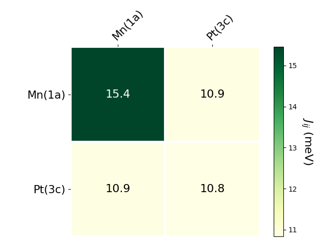 Exchange coupling parameters