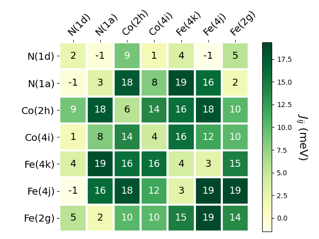 Exchange coupling parameters