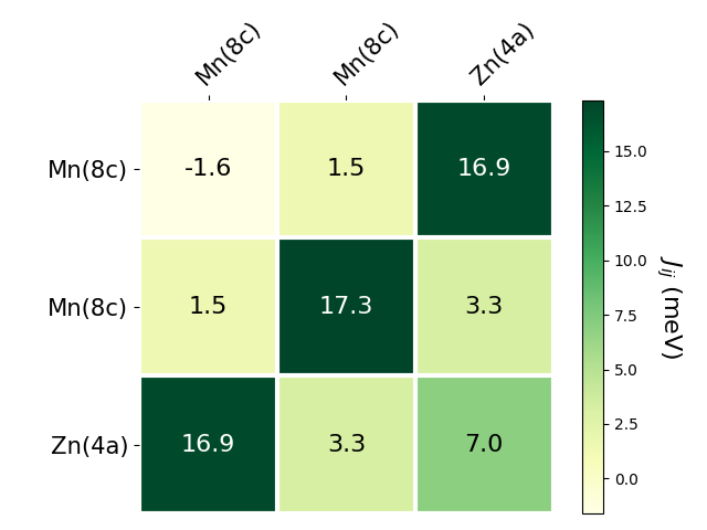 Exchange coupling parameters