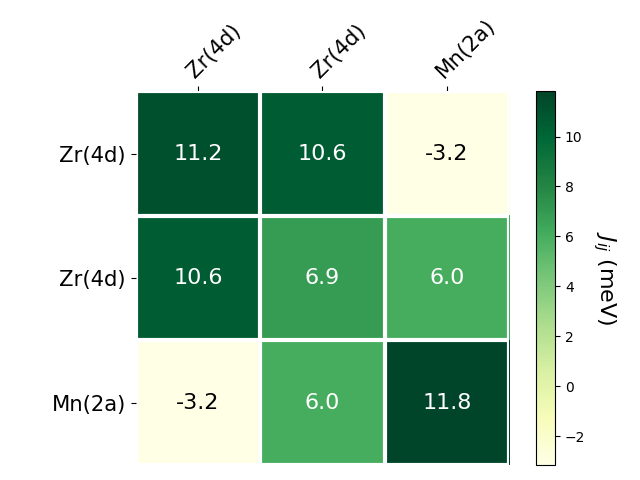 Exchange coupling parameters