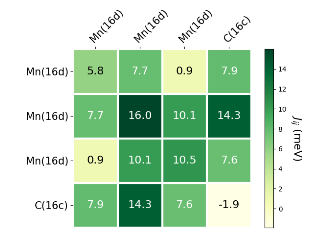 Exchange coupling parameters