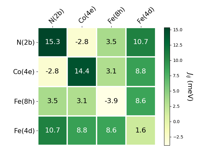 Exchange coupling parameters