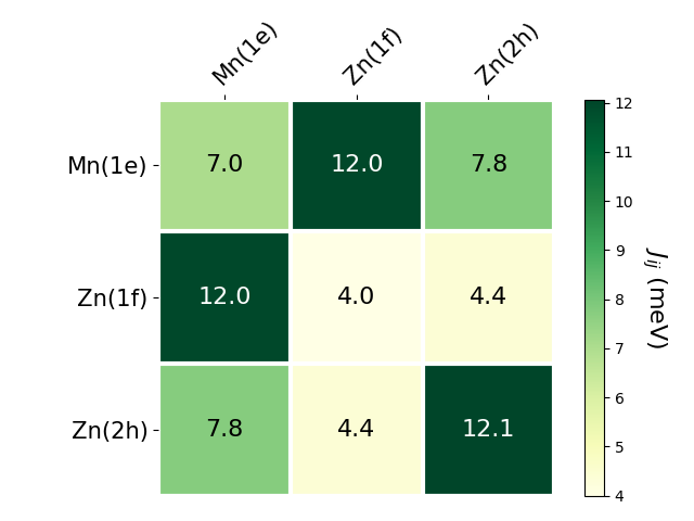 Exchange coupling parameters