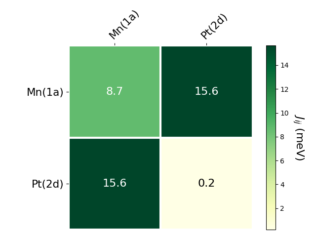 Exchange coupling parameters