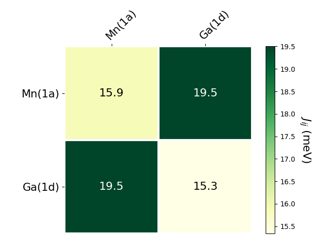 Exchange coupling parameters