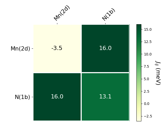 Exchange coupling parameters