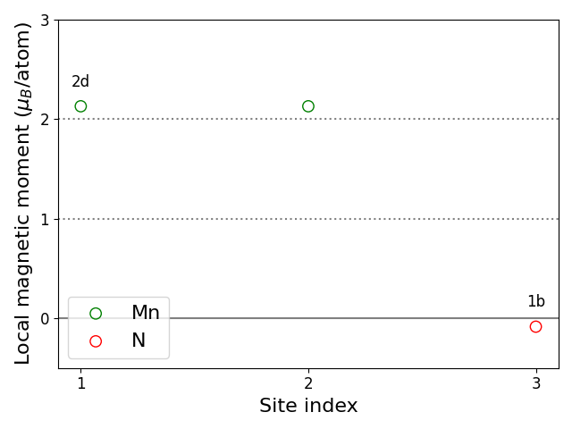 Local magnetic moments