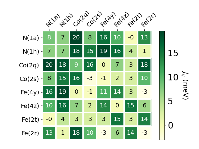 Exchange coupling parameters