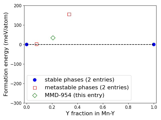 Phase diagram