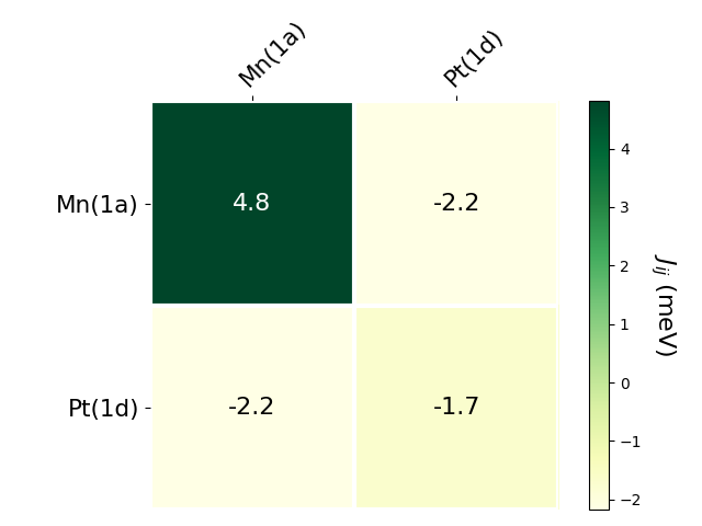 Exchange coupling parameters