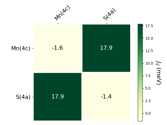 Exchange coupling parameters