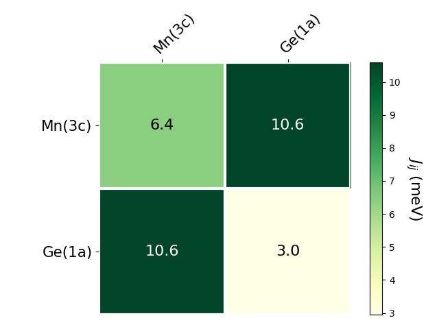 Exchange coupling parameters