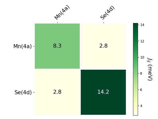 Exchange coupling parameters