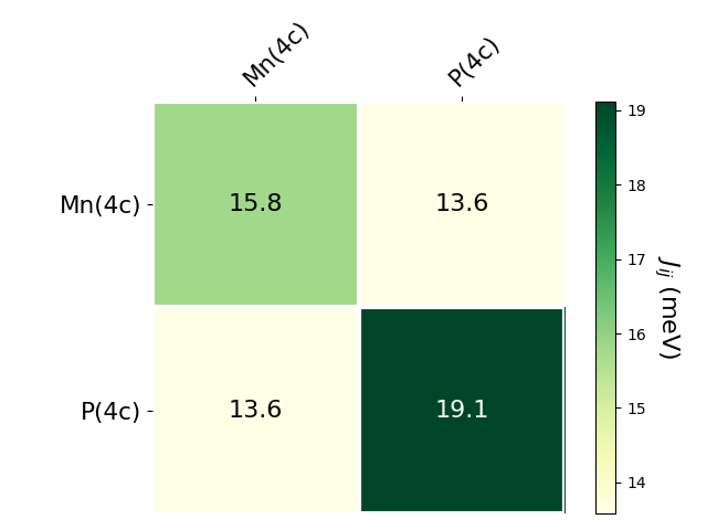 Exchange coupling parameters