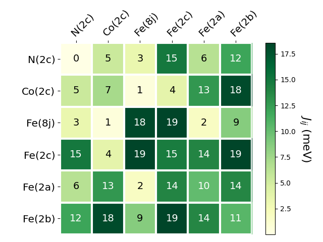 Exchange coupling parameters